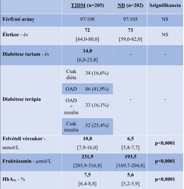 2. táblázat: Klinikai paraméterek a 2-es típusú diabéteszes (T2DM) és a nem diabéteszes  (ND) csoportban felvételkor 