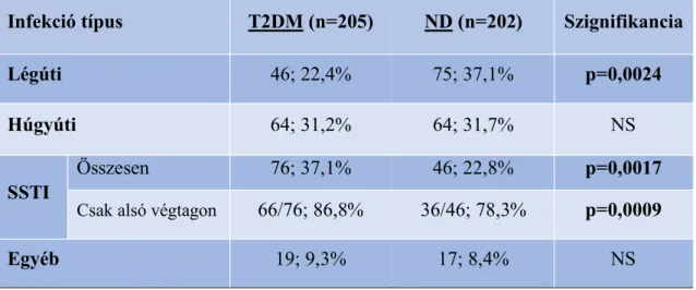 3. táblázat: Az egyes infekciók előfordulása lokalizáció szerint a 2-es típusú diabéteszes  (T2DM) és a nem diabéteszes (ND) csoportban  