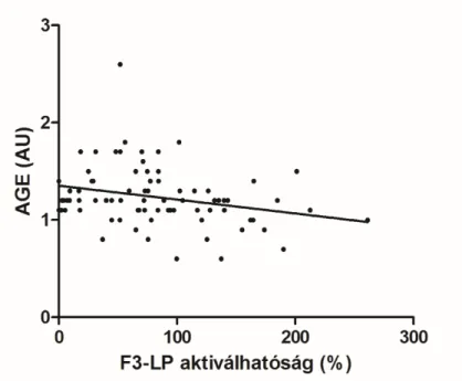 5. ábra: Az F3-LP in vitro aktiválhatóság és az AGE viszonya 2-es típusú diabéteszes  betegekben