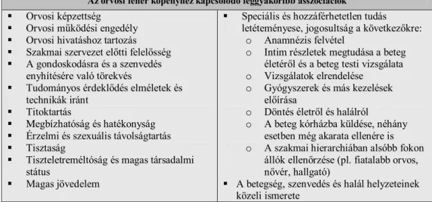 6. Táblázat: Az orvos fehér köpenyéhez kapcsolódó leggyakoribb asszociációk   (Helman 2003, p