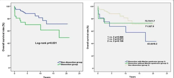 Fig. 2 Kaplan-Meier estimated survival curves. Actual survival rate for non-dissection and dissection patients (a)