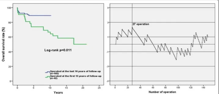 Fig. 4 Actual survival of patients operated at the first fifteen years of follow-up and patients operated in the last decade (a)