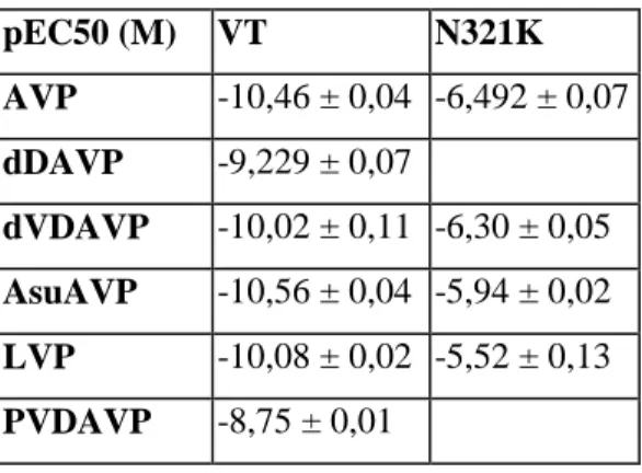 ábra méréseiből számolva.  Két vegyület (dDAVP és PVDAVP) alkalmazásakor nem  mértünk  hatása  N321K-V2R-t  kifejező  sejtekben