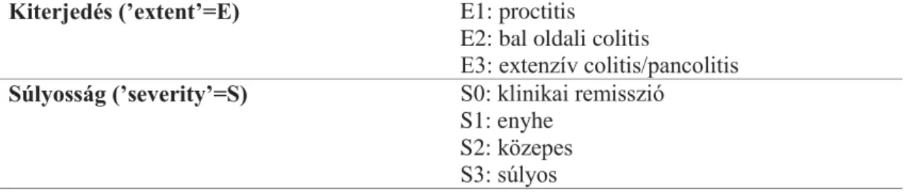2. táblázat. A colitis ulcerosa Montreal-klasszifikációja 26,27 Kiterjedés (’extent’=E)  E1: proctitis 