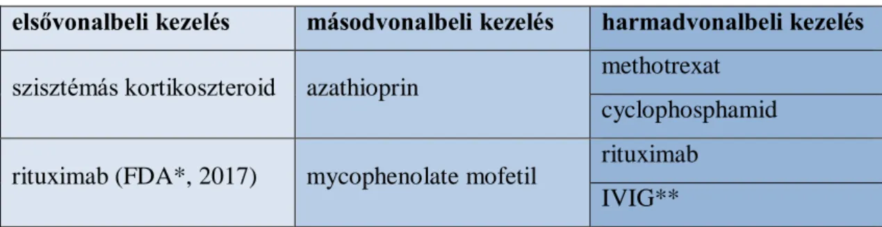 1. táblázat: A PV kezelésére alkalmazott gyógyszerek