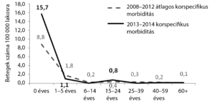 1. ábra Az invazív meningococcusbetegség korspecifikus morbiditása a  2013–2014-es szezonban [11]