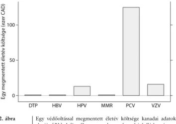 2. ábra Egy védőoltással megmentett életév költsége kanadai adatok  alapján [31]. A függőleges tengely ezer kanadai dollárban  érten-dő, 1 kanadai dollár = 210 forint