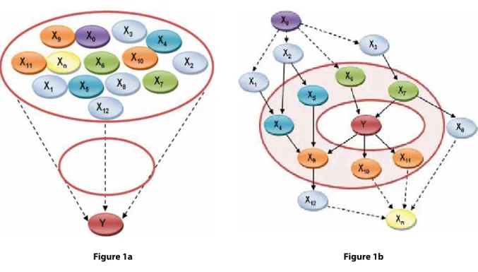 Figure 1 : (a) illustration of the conditional modeling approach ignoring structural properties, (b) illustration of systems-based modeling  displaying possible structural relationship types