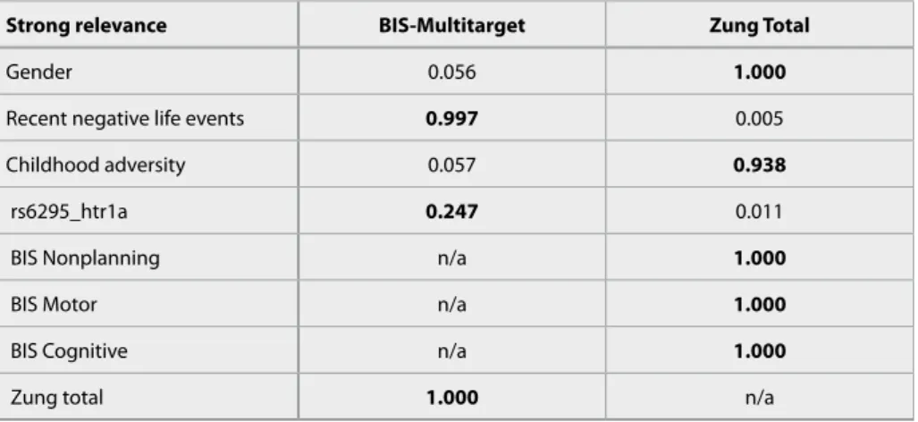 Table 4   Posterior probability of strong relevance for targets BIS Cognitive, Motor and Nonplaning and for target Zung total