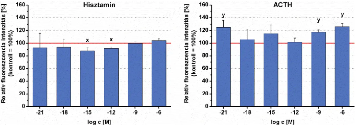 14. ábra: Különböző koncentrációjú szerotonin (10 -21  – 10 -6  M) kezelés (30 perc) hatása  a Tetrahymena pyriformis hormon tartalmára LL-médiumban