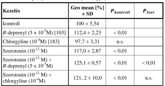 2. táblázat: R-deprenyl hatása a Tetrahymena pyriformis szerotonin tartalmára 