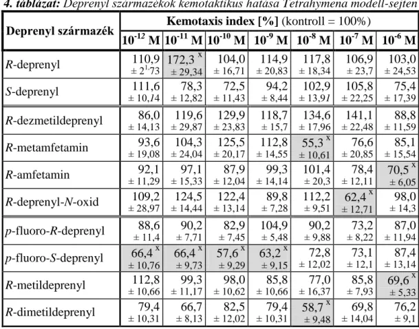 4. táblázat: Deprenyl származékok kemotaktikus hatása Tetrahymena modell-sejten  Deprenyl származék  Kemotaxis index [%] (kontroll = 100%) 