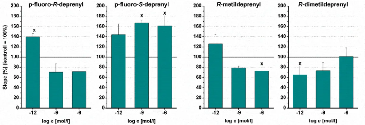 21. ábra: Para-fluoro-deprenyl sztereoizomerek és oldalláncban módosított  deprenyl származékok sejtadhéziót befolyásoló hatása MM6 sejteken 
