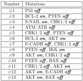 Table 1: Mutation sets leading to a dominant proliferating attractor; off means a loss-of-function, on means a constitutive activation-type mutation