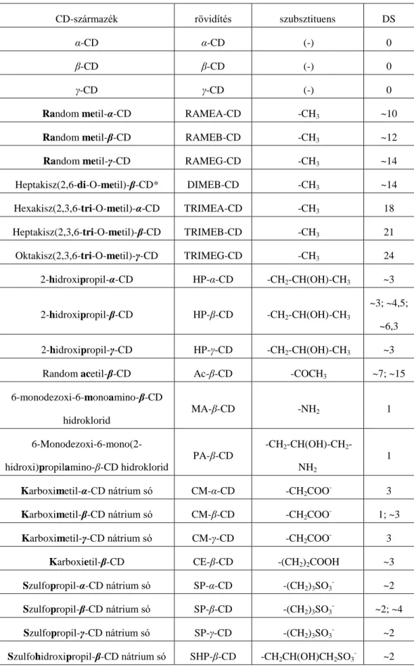 5. táblázat. A munkánk során alkalmazott ciklodextrinek, azok rövidítése, szubsztituensei és  szubsztitúciós foka (DS)