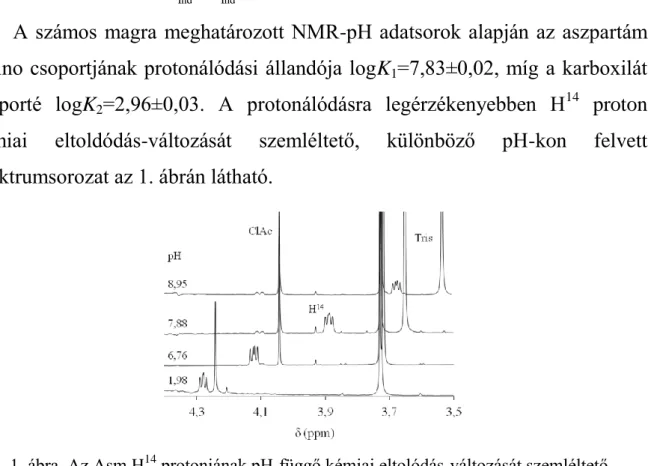 1. ábra. Az Asm H 14  protonjának pH-függő kémiai eltolódás-változását szemléltető  spektrumsorozat