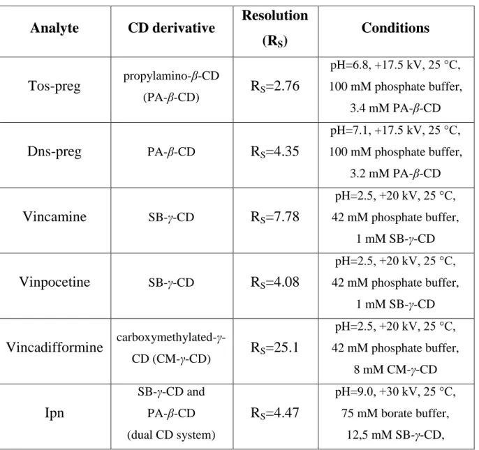 Table 2. Optimized separations for the analyte enantiomers with the resolution values and  experimental parameters displayed
