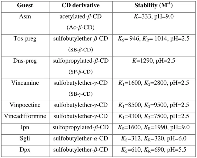 Table 1. CD-analyte complexes of highest stability along with the average stability  constant determined with CE
