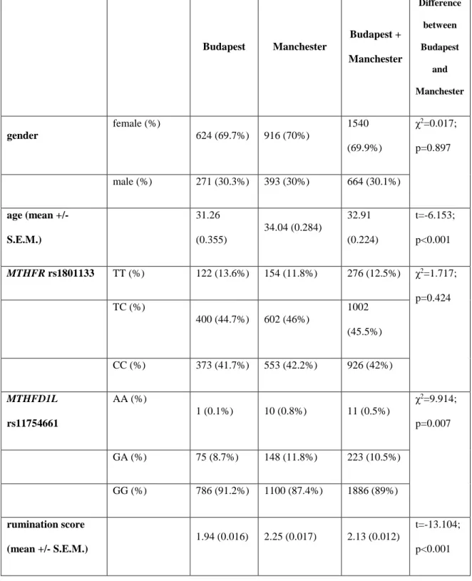 Table  1.  Descriptive  statistics  for  study  A:  Genetics  of  folate  metabolism  in  the  background  of  rumination