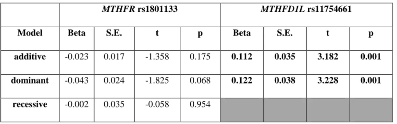 Table 2. Effects of the two folate SNPs in linear regression models for rumination  score  as  the  outcome,  with  either  of  the  SNPs,  population,  gender  and  age  as  predictors