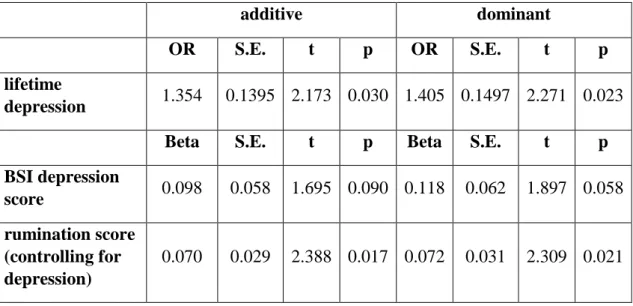Table  3.  Effects  of  the  MTHFD1L  rs11754661  A  allele  on  lifetime  depression  in  logistic  regression  models  and  on  BSI  depression  and  rumination  in  linear  regression models