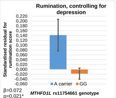 Figure 5. Means and standard errors of rumination score (having been controlled  for  population,  gender,  age,  lifetime  depression  and  BSI  depression  score  in  a  previous  regression)  in  function  of  MTHFD1L  rs11754661  genotype,  in  the  co