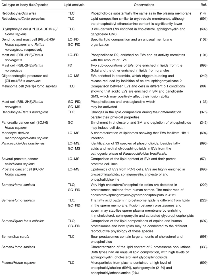 Table II. Lipidomic studies on EVs