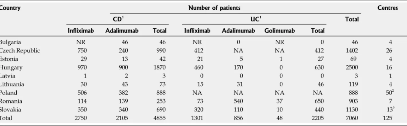 Figure 1  Number of inhabitants covered by one gastroenterology centre  entitled to administer biological therapy in 9 selected Central and Eastern  European countries, 2014