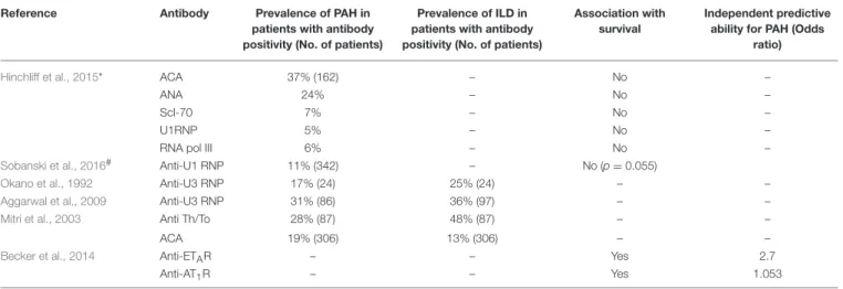TABLE 1 | Autoantibody positivity and association with survival in SSc-ILD and SSc-PAH patients.
