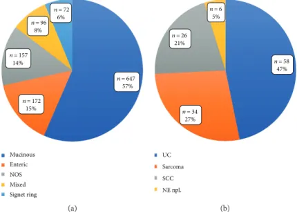 Figure 2: Distribution of the di ﬀ erent types of UrC (a) in urachal adenocarcinomas with available information of special type and (b) in nonadenocarcinoma UrC with information of special type