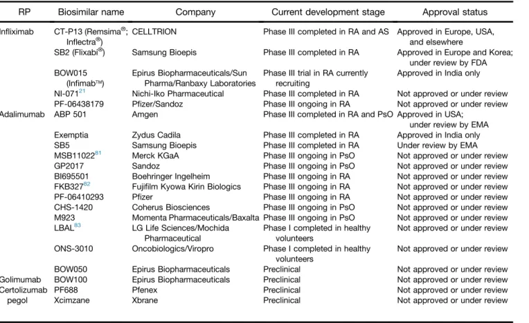 Table 1. Biosimilars Approved or Under Development for Possible Use in IBD a