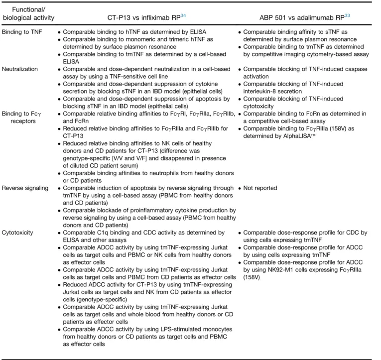 Table 2. Available Published Evidence on Comparable Functional/Biological Activity of CT-P13 and ABP 501 and Their Respective RPs