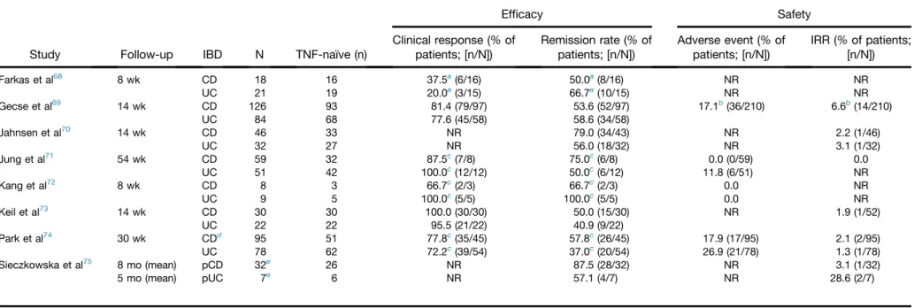 Table 3. Summary of Real-world Efﬁcacy and Safety of CT-P13 in IBDs