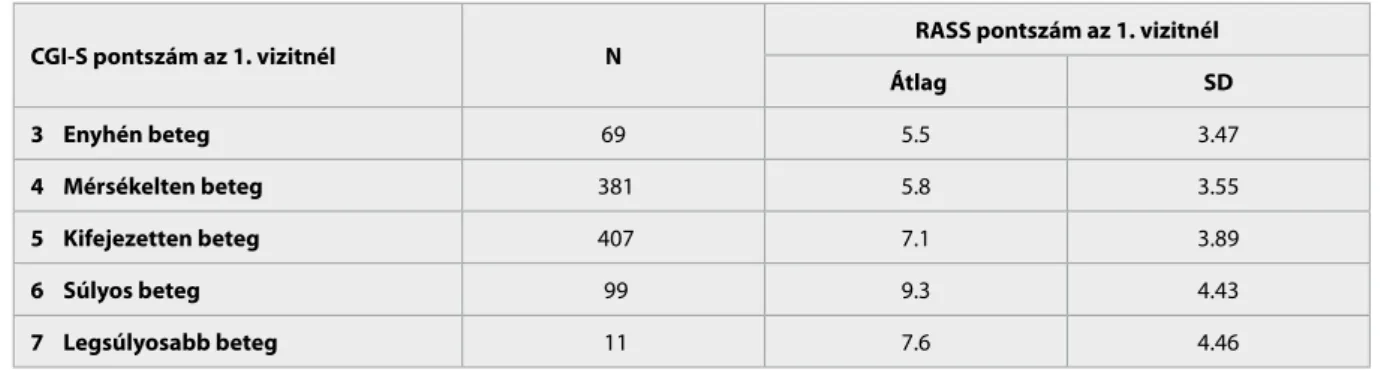 3. táblázat   A betegség kezdeti súlyossága (CGI-S) és a RASS (szuicid rizikó) közötti összefüggés a vizsgálat kezdetén