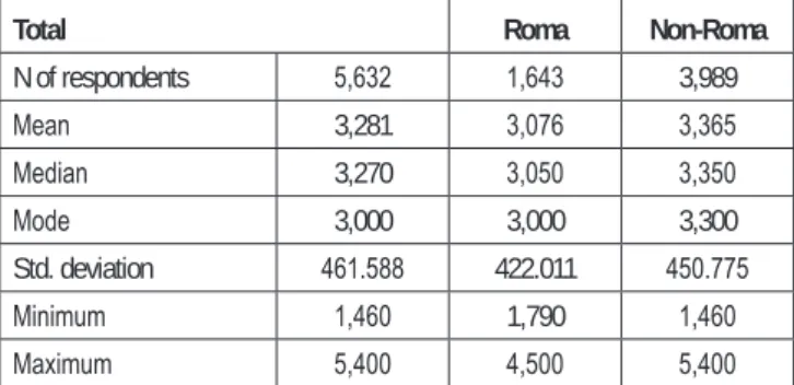 Table 1. Birth weight data of at term (37–42 weeks) Roma and  non-Roma neonates in two north-eastern counties in Hungary  in 2009