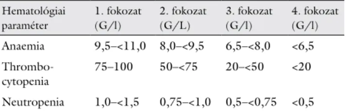 A 2. táblázat szerinti 3., illetve 4. súlyossági fokozatú  anaemiát 12, illetve 4 betegnél (együtt 10,3%),  throm-bocytopeniát 9, illetve 0 betegnél (együtt 5,8%),  neutro-peniát 21, illetve 8 betegnél (együtt 18,7%) jelentettek