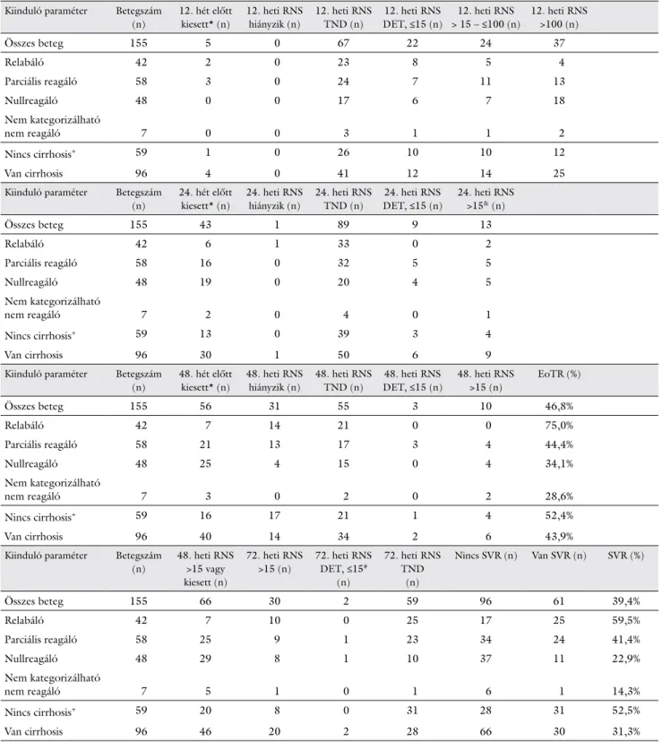3. táblázat Virológiai válasz (HCV-RNS kimutathatósága) a kezelés egyes szakaszaiban a kezelési előzmények, illetve a cirrhosis stádiuma szerint