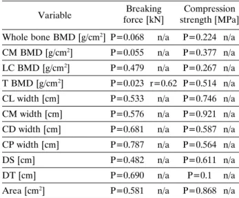 Table 1. Descriptive statistical data of the variables meas- meas-ured across the 13 proximal phalanges in this study.