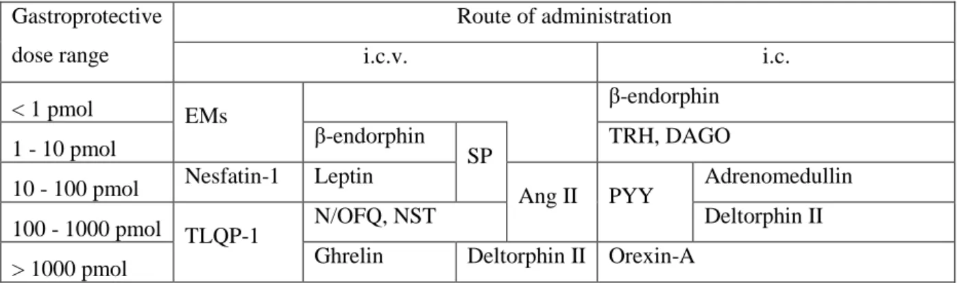 Table 1. Groups of neuropeptides according to their gastroprotective dose range. 