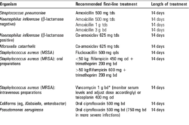 Table 3- Common organisms associated with acute exacerbation of bronchiectasis and  suggested antimicrobial agents (42)