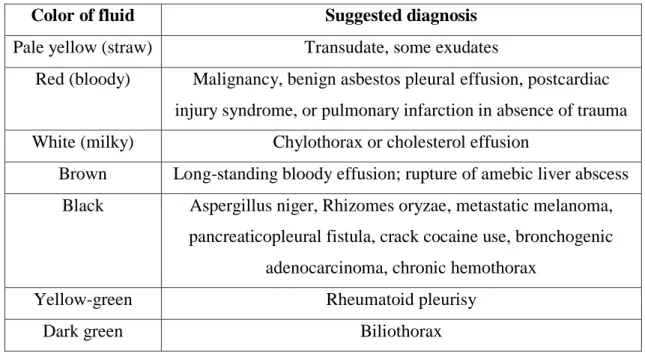 Table 4 – Colors of pleural fluid helpful in diagnosis (109). 