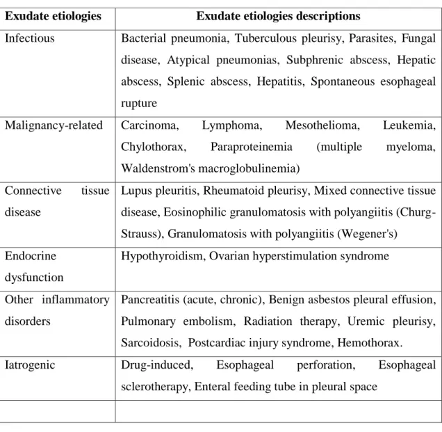 Table 6 – Causes of exudative pleural effusions (109). 