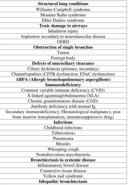 Table 1- Etiologies of bronchiectasis (9-40).