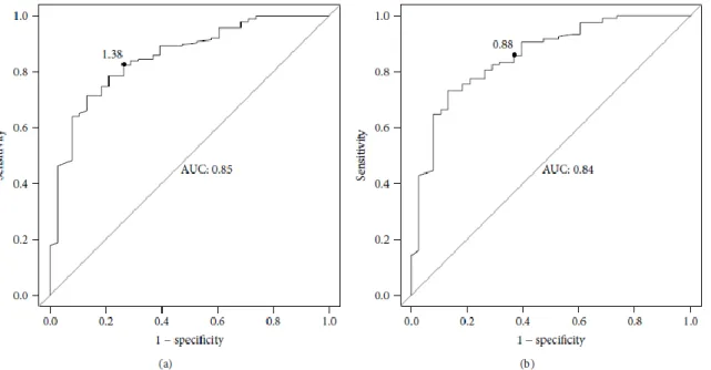 Figure 3 - Receiver operator characteristic (ROC) analysis curves of pleural fluid CRP levels  for differentiating between different effusion types