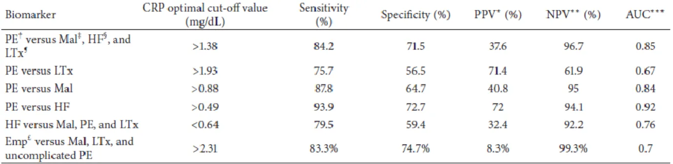 Table 6 - receiver operating characteristic curve analysis of the accuracy of biomarkers for  identifying parapneumonic effusions