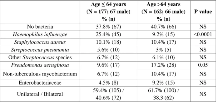 Table 1 - BAL microbiologic profile in patients according to age. 