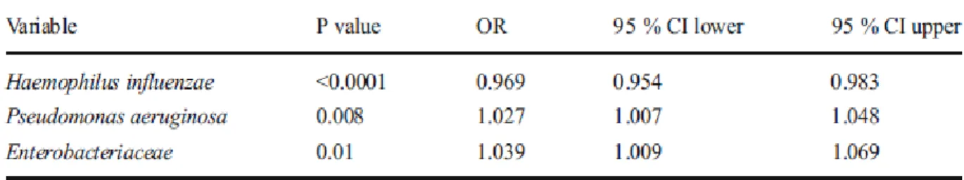 Table  3  -  Univariate  logistic  regression  of  H.  influenzae,  P.  aeruginosa  and  Enterobacteriaceae odds ratio (OR) according to age