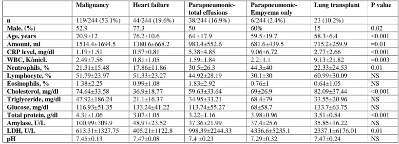 Table 5 - Clinical characteristics of the study population and pleural fluid parameters