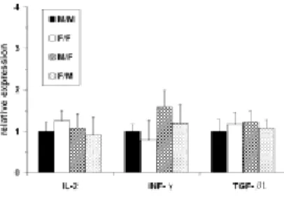 Figure  3.  Cytokine  and  growth  factor  expression  in  trachea  allografts  on  day  21  following transplantation