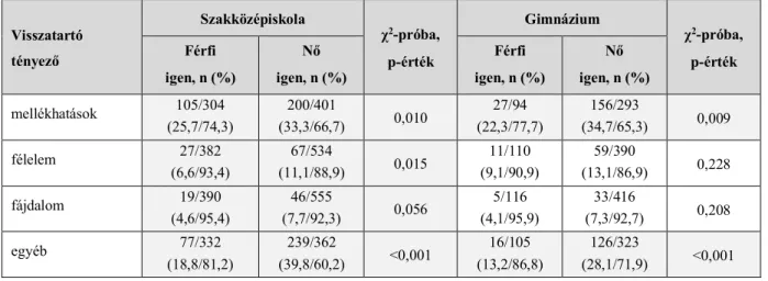 13. táblázat. A HPV-oltással kapcsolatos attitűd nem és iskolatípus szerint. 